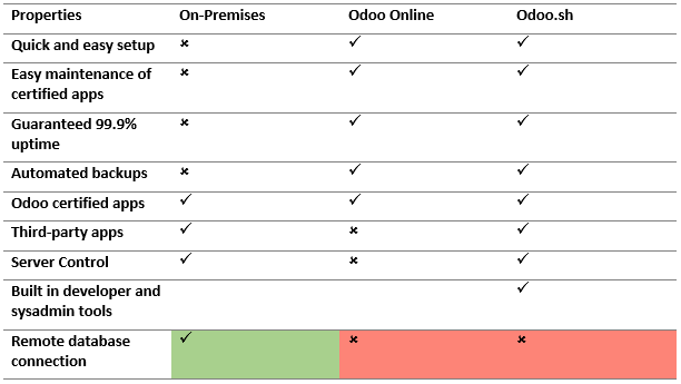 Odoo connection to Power BI
